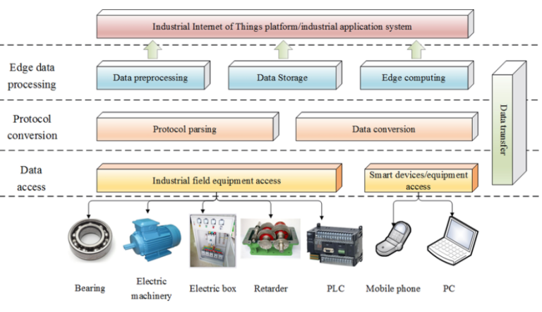 A Practical Checklist for Deploying an Industrial Data Acquisition System