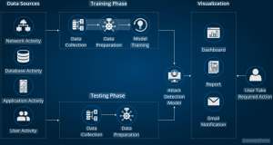 Industrial Data Security