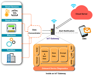 Industrial IoT Gateway