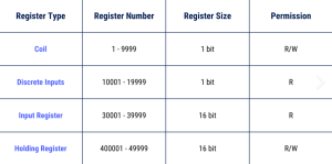 Modbus RTU Register Types